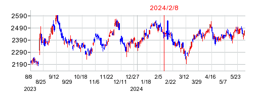 2024年2月8日 15:06前後のの株価チャート